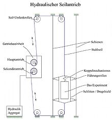 Ein PULS-Getriebe ist mit dabei bei der Erforschung der Schwerelosigkeit